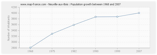 Population Neuville-aux-Bois