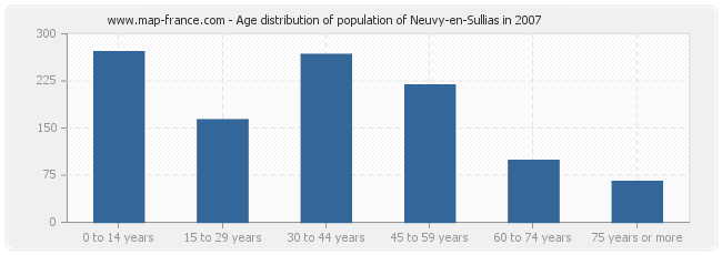 Age distribution of population of Neuvy-en-Sullias in 2007