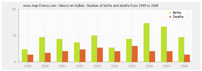 Neuvy-en-Sullias : Number of births and deaths from 1999 to 2008