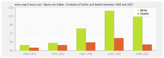 Neuvy-en-Sullias : Evolution of births and deaths between 1968 and 2007