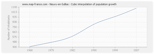 Neuvy-en-Sullias : Cubic interpolation of population growth