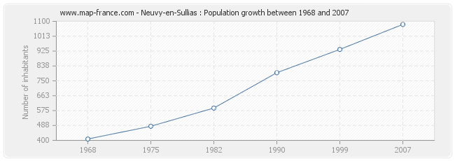Population Neuvy-en-Sullias