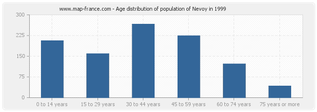Age distribution of population of Nevoy in 1999