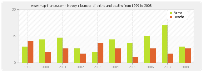 Nevoy : Number of births and deaths from 1999 to 2008