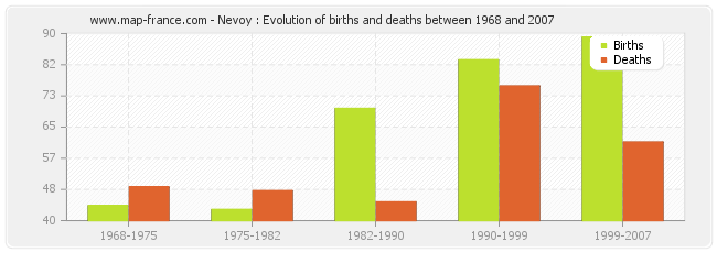 Nevoy : Evolution of births and deaths between 1968 and 2007
