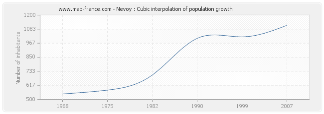 Nevoy : Cubic interpolation of population growth