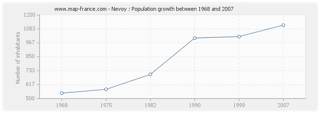 Population Nevoy