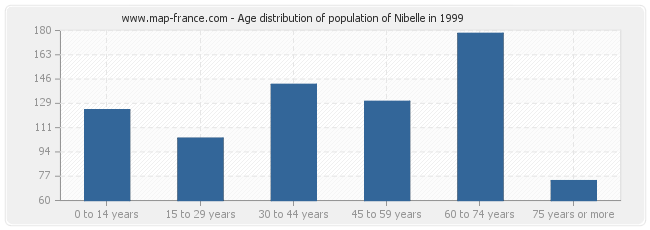 Age distribution of population of Nibelle in 1999