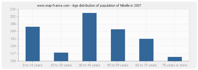 Age distribution of population of Nibelle in 2007