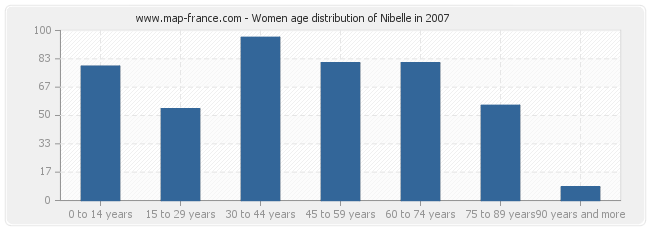Women age distribution of Nibelle in 2007