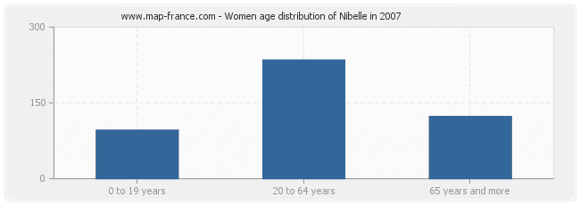 Women age distribution of Nibelle in 2007