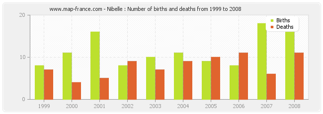 Nibelle : Number of births and deaths from 1999 to 2008