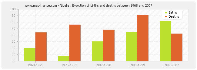Nibelle : Evolution of births and deaths between 1968 and 2007