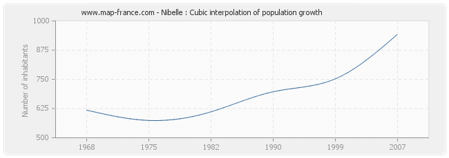 Nibelle : Cubic interpolation of population growth