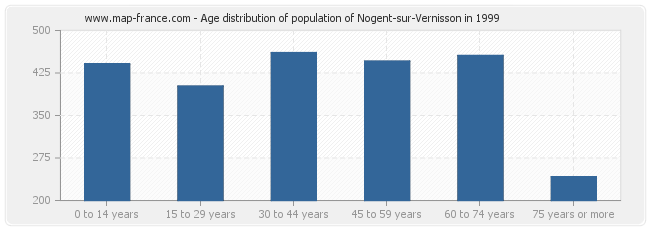 Age distribution of population of Nogent-sur-Vernisson in 1999