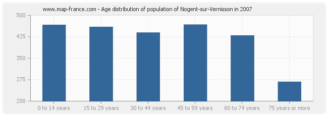 Age distribution of population of Nogent-sur-Vernisson in 2007