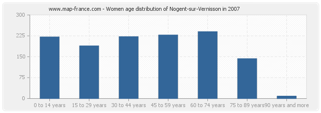 Women age distribution of Nogent-sur-Vernisson in 2007