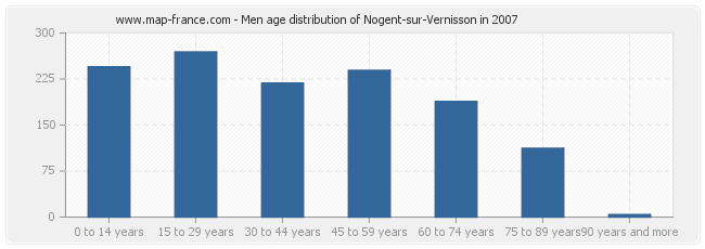 Men age distribution of Nogent-sur-Vernisson in 2007