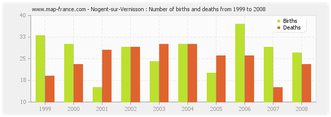 Nogent-sur-Vernisson : Number of births and deaths from 1999 to 2008