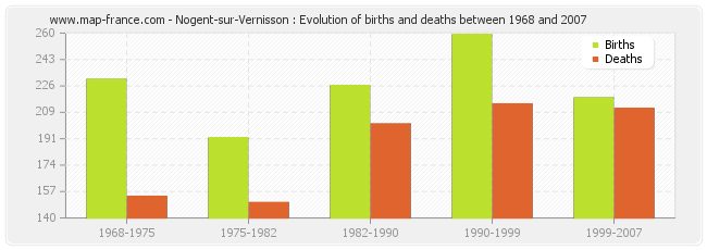 Nogent-sur-Vernisson : Evolution of births and deaths between 1968 and 2007
