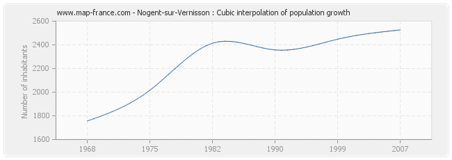 Nogent-sur-Vernisson : Cubic interpolation of population growth