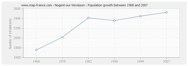 Population Nogent-sur-Vernisson