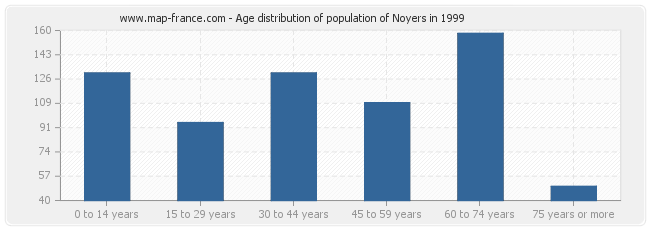 Age distribution of population of Noyers in 1999