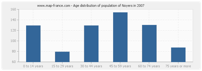 Age distribution of population of Noyers in 2007