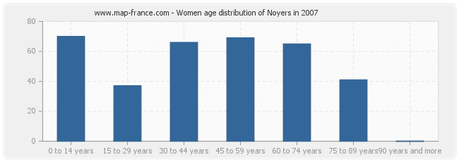Women age distribution of Noyers in 2007