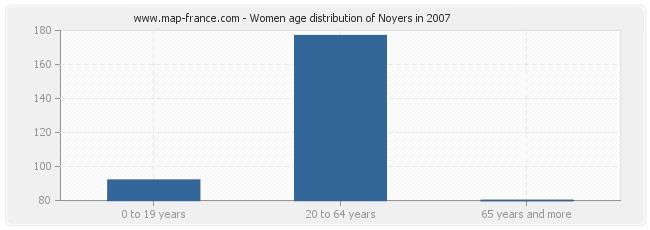 Women age distribution of Noyers in 2007