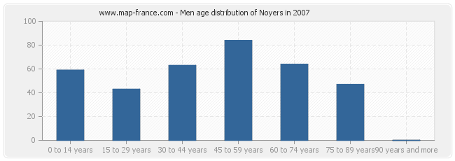Men age distribution of Noyers in 2007