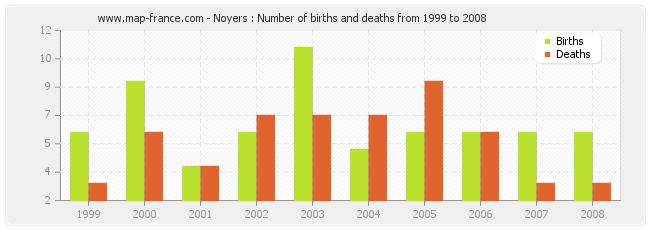 Noyers : Number of births and deaths from 1999 to 2008
