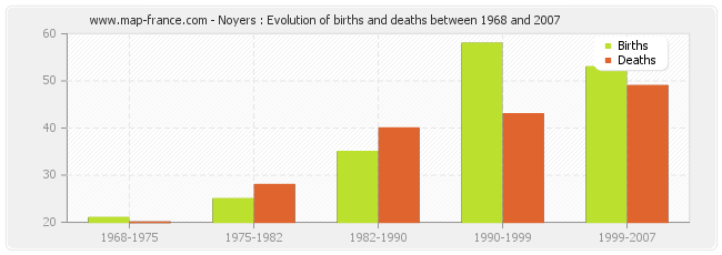Noyers : Evolution of births and deaths between 1968 and 2007