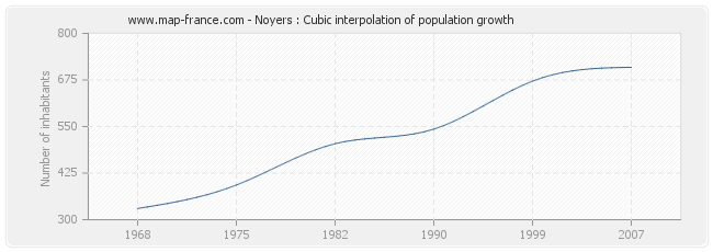 Noyers : Cubic interpolation of population growth