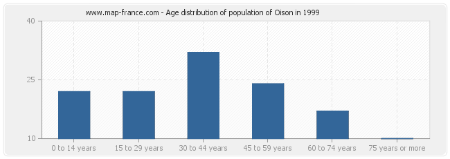 Age distribution of population of Oison in 1999