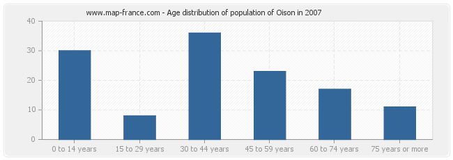 Age distribution of population of Oison in 2007