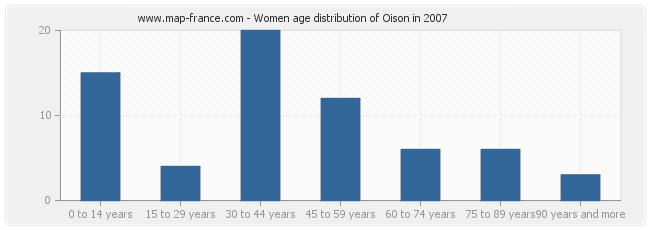 Women age distribution of Oison in 2007