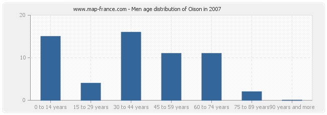 Men age distribution of Oison in 2007