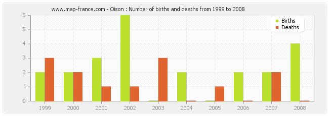 Oison : Number of births and deaths from 1999 to 2008