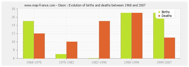 Oison : Evolution of births and deaths between 1968 and 2007