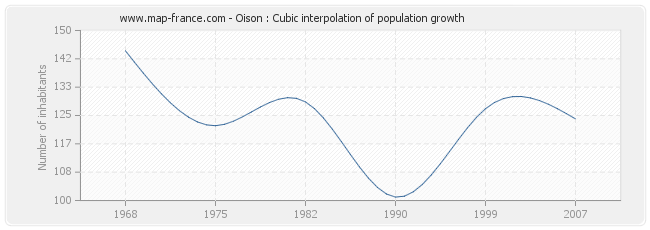 Oison : Cubic interpolation of population growth