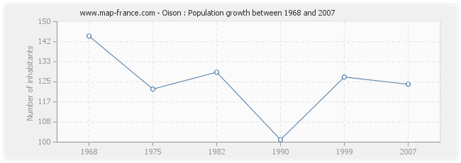 Population Oison
