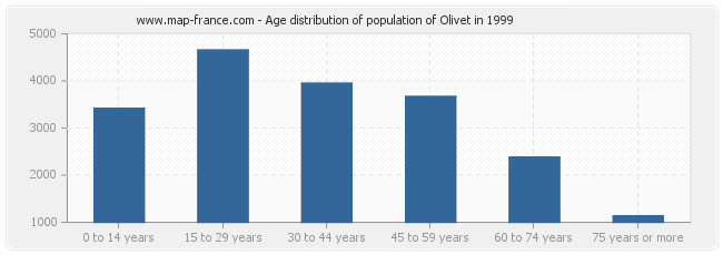 Age distribution of population of Olivet in 1999