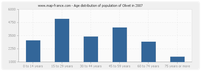 Age distribution of population of Olivet in 2007