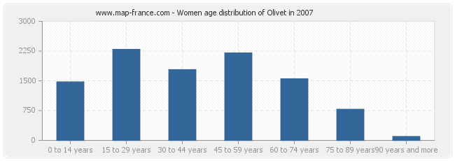 Women age distribution of Olivet in 2007