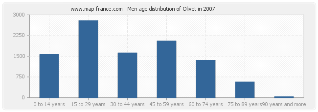 Men age distribution of Olivet in 2007