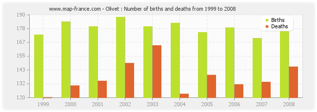 Olivet : Number of births and deaths from 1999 to 2008