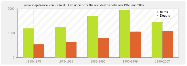 Olivet : Evolution of births and deaths between 1968 and 2007