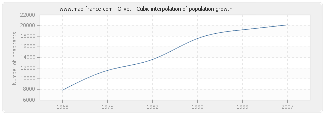 Olivet : Cubic interpolation of population growth