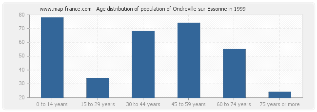 Age distribution of population of Ondreville-sur-Essonne in 1999